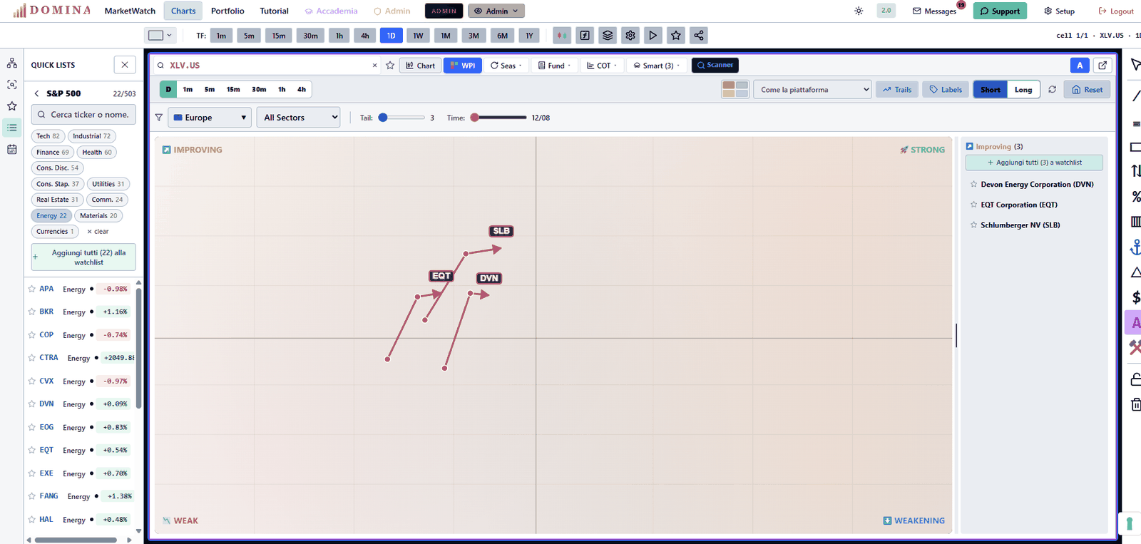 Mappa WPI™ filtrata sui tre titoli energetici in quadrante di ripresa: Devon Energy, EQT e Schlumberger