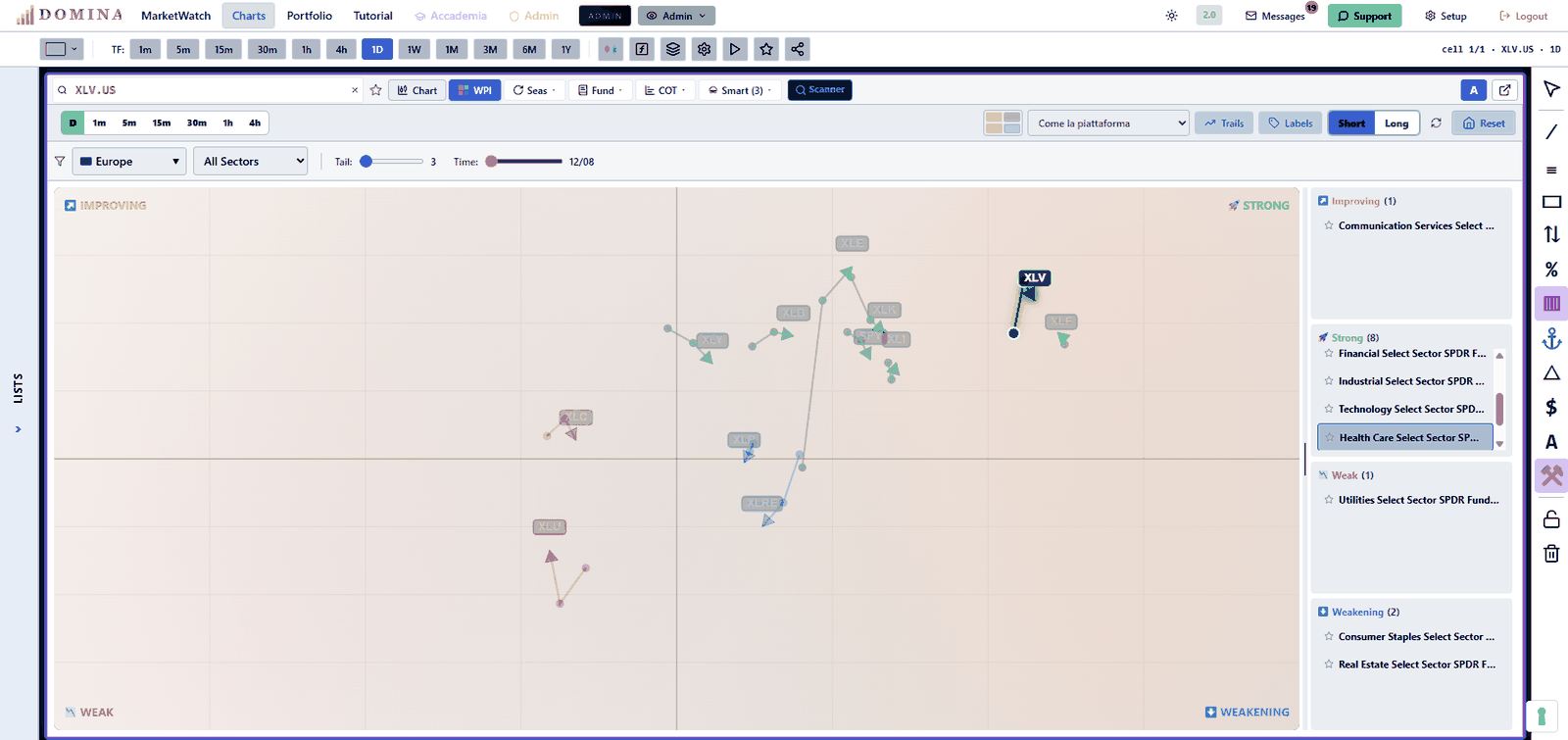 Mappa WPI™ con il solo settore salute XLV evidenziato nel quadrante forte, freccia rivolta verso l'alto